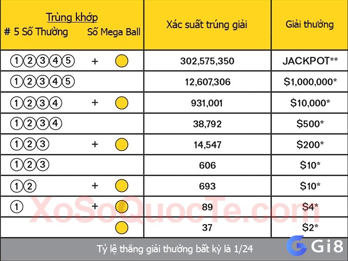 Người chiến thắng giải Jackpot được coi là người trúng giải đặc biệt Mega Ball